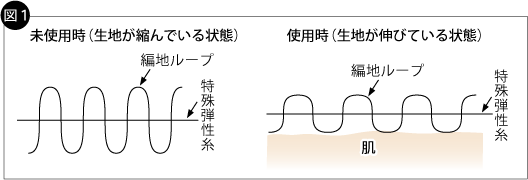 特殊弾性糸について